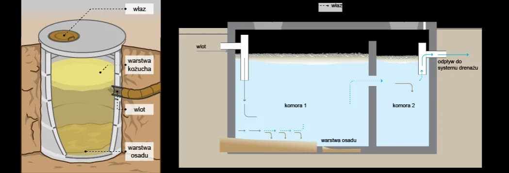 Jak przerobić szambo na oczyszczalnię i uniknąć problemów prawnych